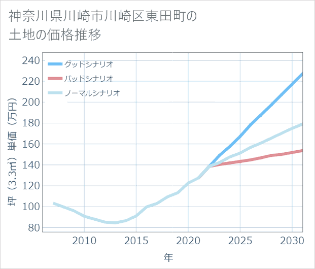 神奈川県川崎市川崎区東田町の土地価格推移