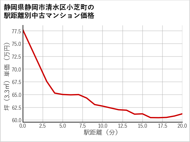 静岡県静岡市清水区小芝町の徒歩距離別の中古マンション坪単価