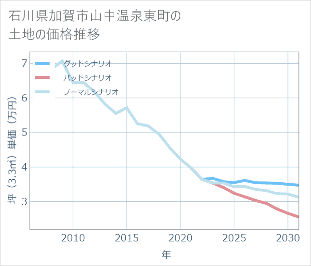 石川県加賀市山中温泉東町の土地価格推移