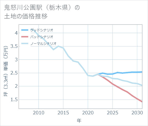 鬼怒川公園駅(栃木県)の土地価格推移