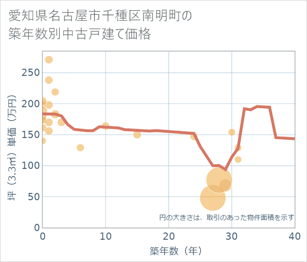 愛知県名古屋市千種区南明町の築年数別の中古戸建て坪単価
