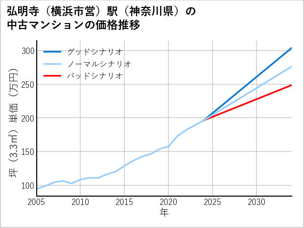 弘明寺〔横浜市営〕駅（神奈川県）の中古マンション価格推移