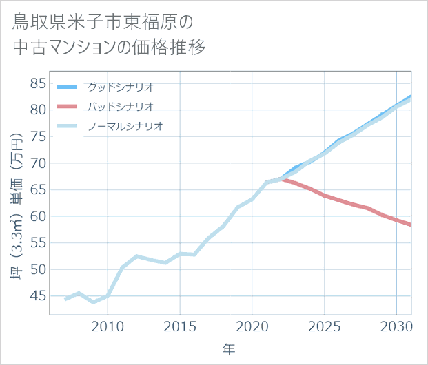 鳥取県米子市東福原の中古マンション価格推移