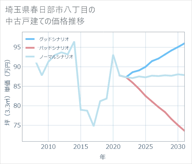 埼玉県春日部市八丁目の中古戸建て価格推移