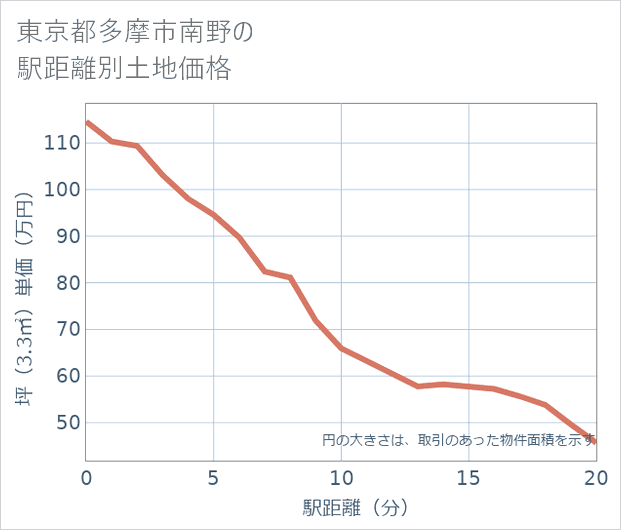 東京都多摩市南野の徒歩距離別の土地坪単価