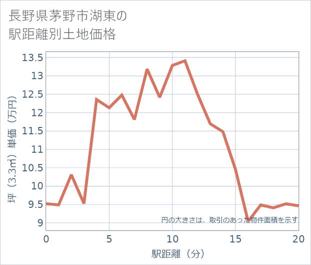 長野県茅野市湖東の徒歩距離別の土地坪単価