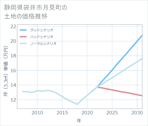 静岡県袋井市月見町の土地価格推移