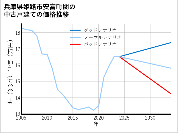 兵庫県姫路市安富町関の中古戸建て価格推移