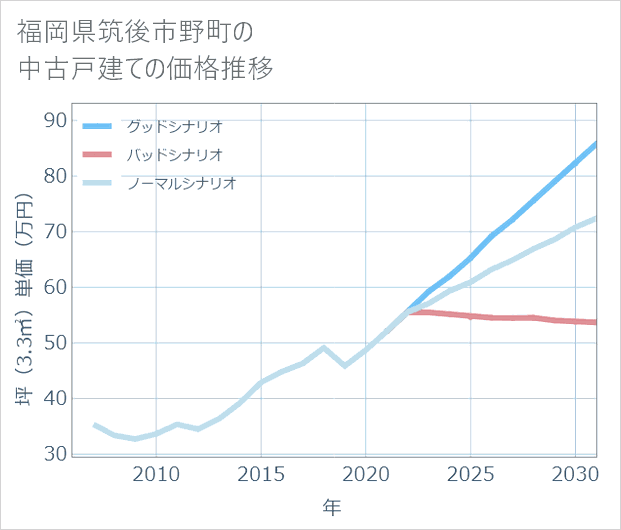 福岡県筑後市野町の中古戸建て価格推移