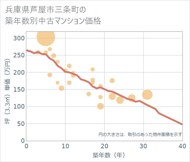 兵庫県芦屋市三条町の築年数別の中古マンション坪単価