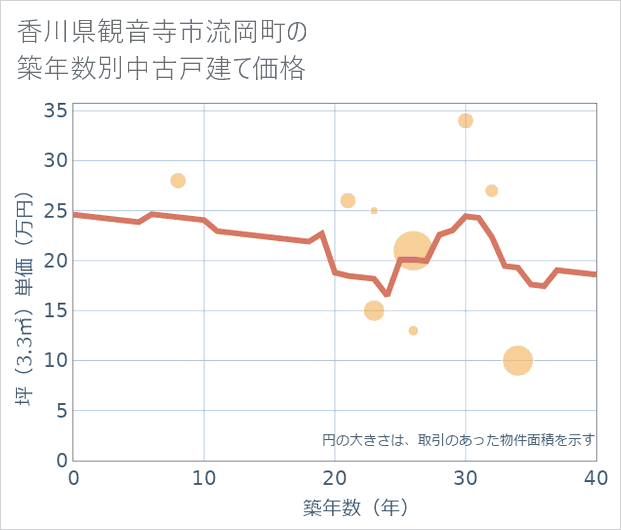 香川県観音寺市流岡町の築年数別の中古戸建て坪単価