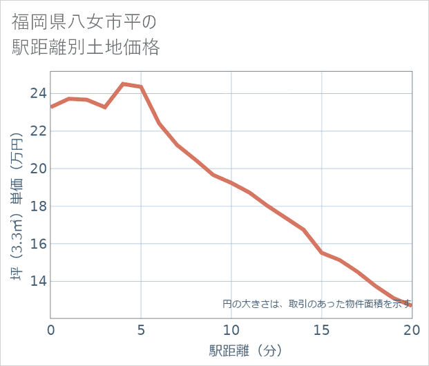 福岡県八女市平の徒歩距離別の土地坪単価