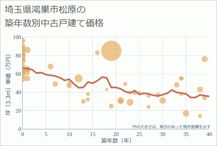 埼玉県鴻巣市松原の築年数別の中古戸建て坪単価