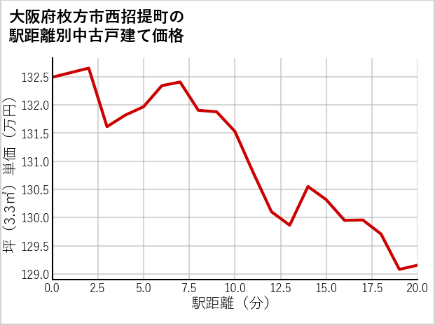 大阪府枚方市西招提町の徒歩距離別の中古戸建て坪単価