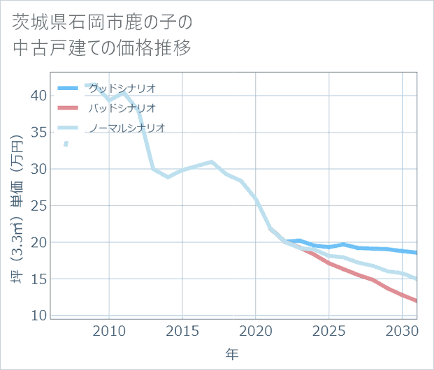茨城県石岡市鹿の子の中古戸建て価格推移