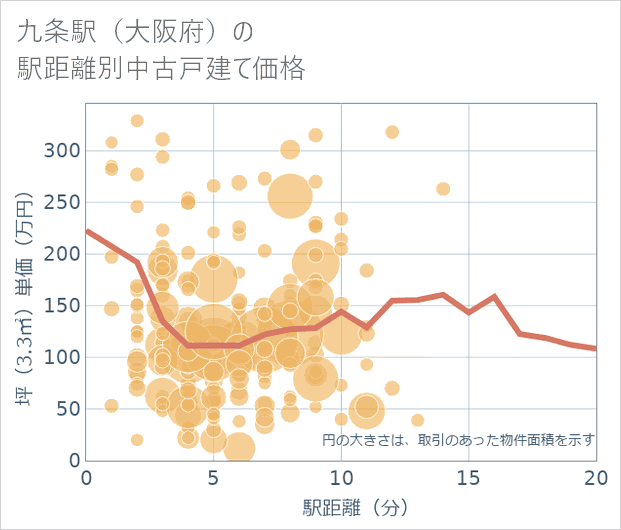 九条駅（大阪府）の徒歩距離別の中古戸建て坪単価