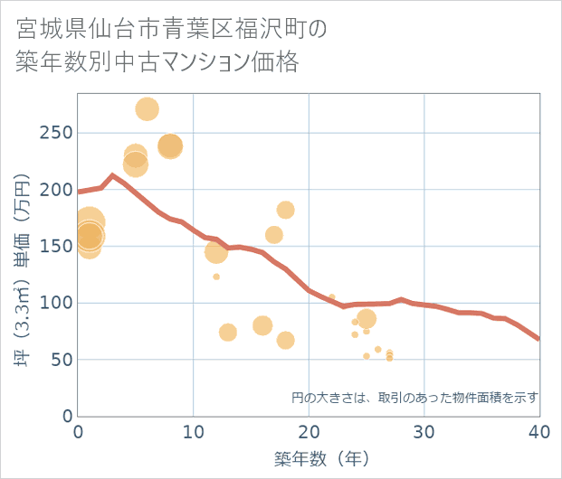 宮城県仙台市青葉区福沢町の築年数別の中古マンション坪単価