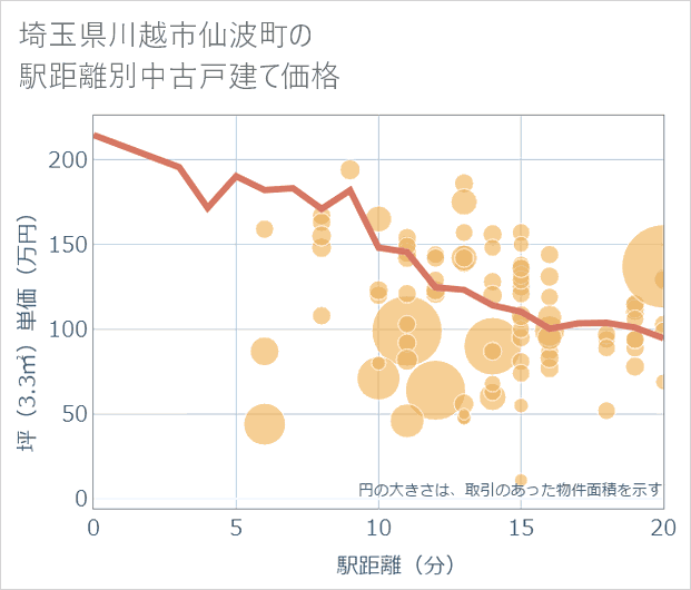 埼玉県川越市仙波町の徒歩距離別の中古戸建て坪単価