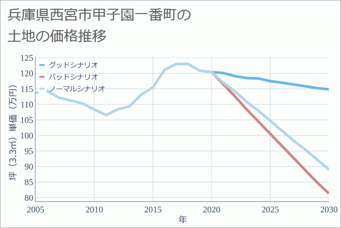 兵庫県西宮市甲子園一番町の土地価格推移