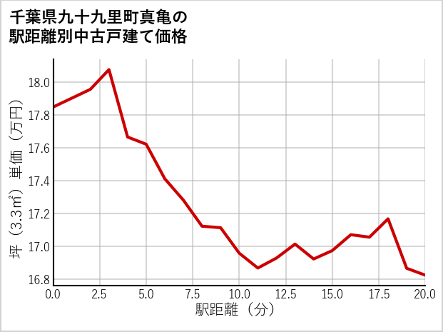 千葉県九十九里町真亀の徒歩距離別の中古戸建て坪単価