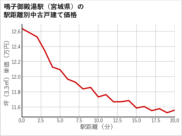 鳴子御殿湯駅（宮城県）の徒歩距離別の中古戸建て坪単価