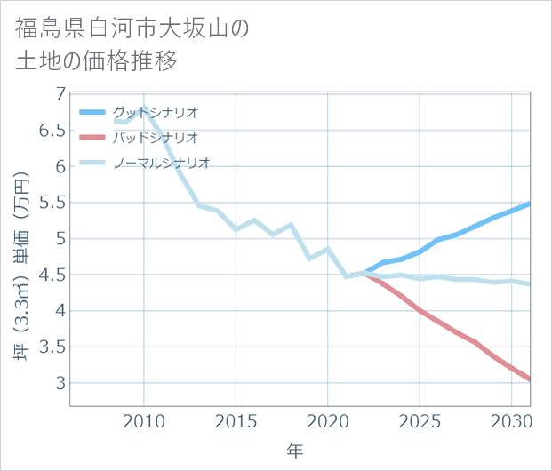 福島県白河市大坂山の土地価格推移