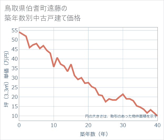 鳥取県伯耆町遠藤の築年数別の中古戸建て坪単価