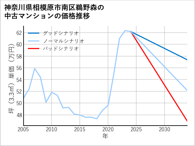 神奈川県相模原市南区鵜野森の中古マンション価格推移