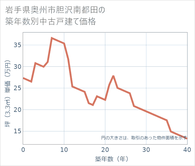 岩手県奥州市胆沢南都田の築年数別の中古戸建て坪単価