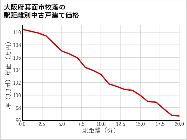 大阪府箕面市牧落の徒歩距離別の中古戸建て坪単価