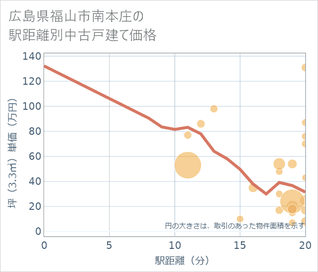 広島県福山市南本庄の徒歩距離別の中古戸建て坪単価