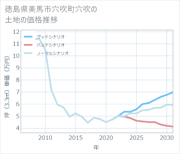 徳島県美馬市穴吹町穴吹の土地価格推移