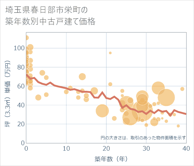 埼玉県春日部市栄町の築年数別の中古戸建て坪単価