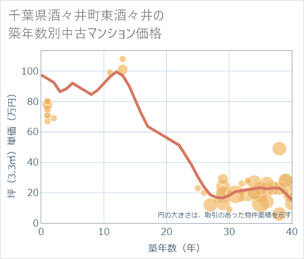 千葉県酒々井町東酒々井の築年数別の中古マンション坪単価