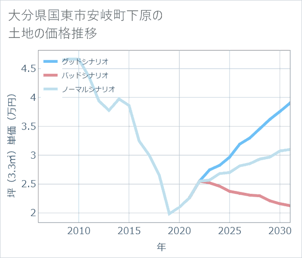 大分県国東市安岐町下原の土地価格推移