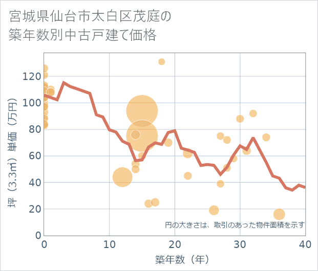 宮城県仙台市太白区茂庭の築年数別の中古戸建て坪単価