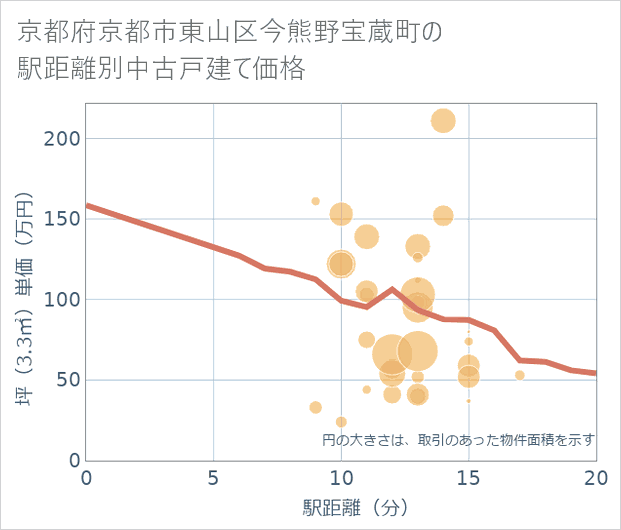 京都府京都市東山区今熊野宝蔵町の徒歩距離別の中古戸建て坪単価