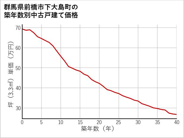 群馬県前橋市下大島町の築年数別の中古戸建て坪単価