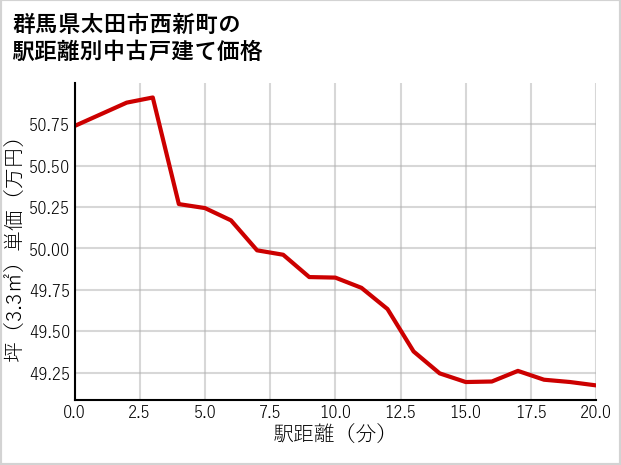 群馬県太田市西新町の徒歩距離別の中古戸建て坪単価