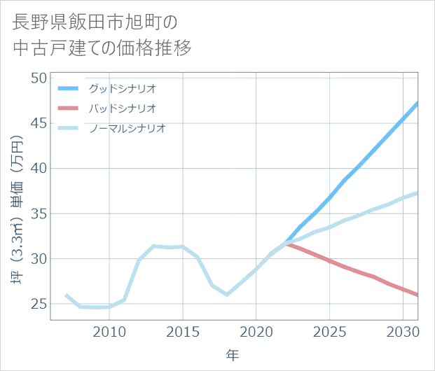 長野県飯田市旭町の中古戸建て価格推移