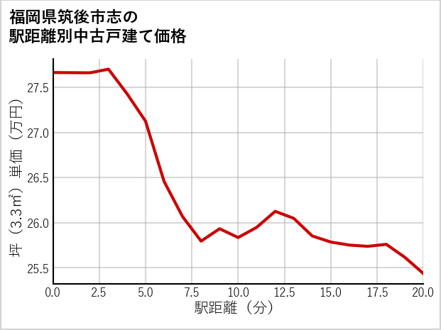 福岡県筑後市志の徒歩距離別の中古戸建て坪単価