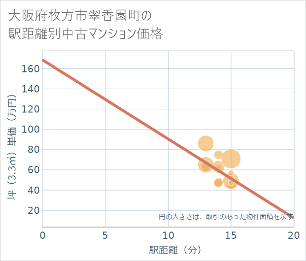 大阪府枚方市翠香園町の徒歩距離別の中古マンション坪単価