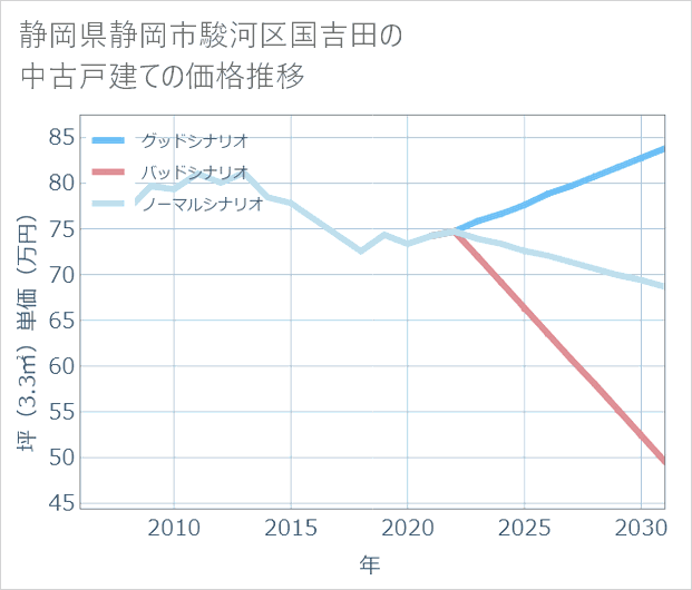 静岡県静岡市駿河区国吉田の中古戸建て価格推移