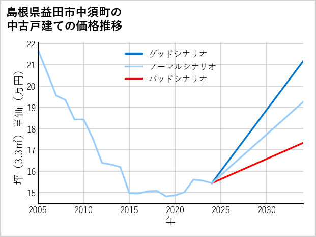 島根県益田市中須町の中古戸建て価格推移