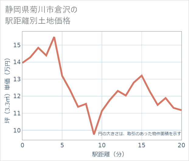 静岡県菊川市倉沢の徒歩距離別の土地坪単価