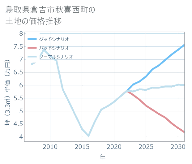 鳥取県倉吉市秋喜西町の土地価格推移