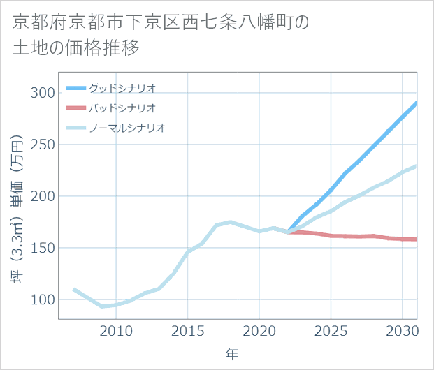 京都府京都市下京区西七条八幡町の土地価格推移