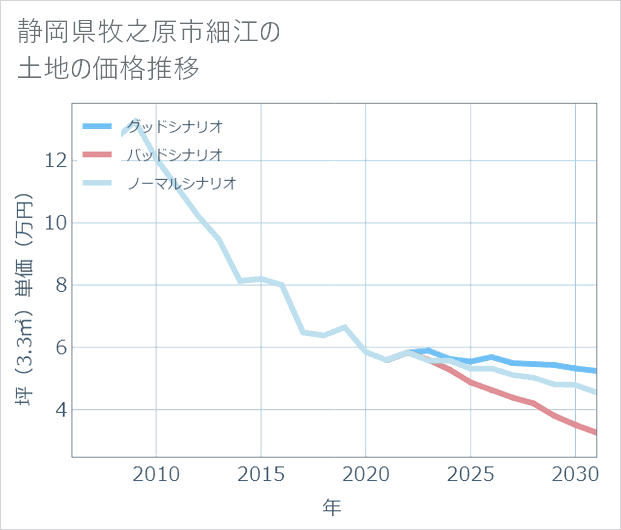 静岡県牧之原市細江の土地価格推移