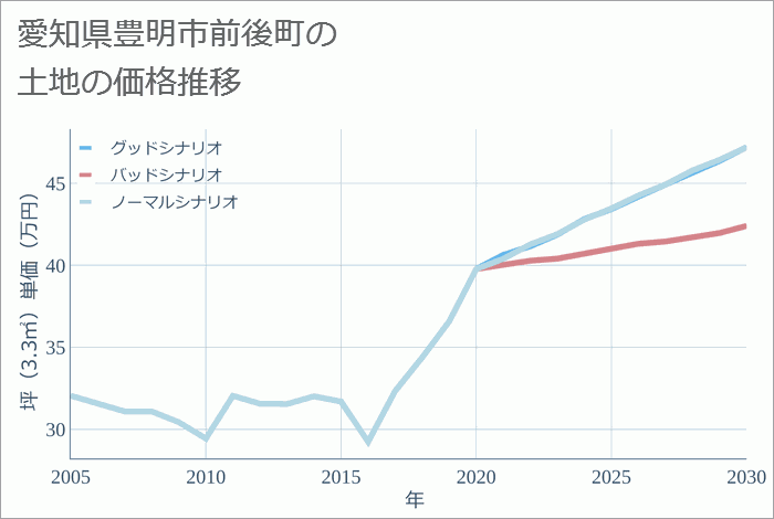 愛知県豊明市前後町の土地価格推移