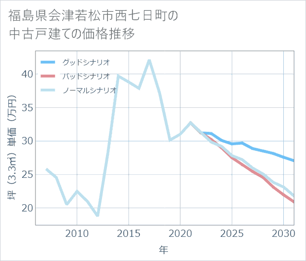 福島県会津若松市西七日町の中古戸建て価格推移